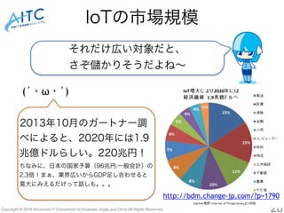 IoTの市場規模 
それだけ広い対象だと、 
さぞ儲かりそうだよね～ 
(´・ω・`) 
2013年10月のガートナー調 
べによると、2020年には1.9 
兆億ドルらしい。220兆円！ 
ちなみに、日本の国家予算（96兆円:一般会計）の 
2.3倍！まぁ、業界広いからGDP足し合わせると 
莫大にみえるだけって話しも。。。 
http://bdm.change-jp.com/?p=1790 
Copyright © 2014 Advanced IT Consortium to Evaluate, Apply and Drive All Rights Reserved. 28 
 