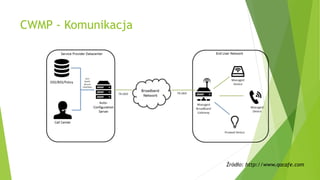 CWMP - Komunikacja
Źródło: http://www.qacafe.com
 