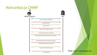Komunikacja CWMP
Źródło: http://www.qacafe.com
 