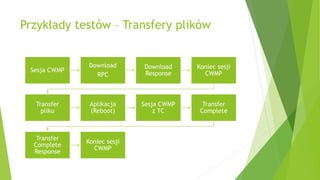 Przykłady testów – Transfery plików
Sesja CWMP
Download
RPC
Download
Response
Koniec sesji
CWMP
Transfer
pliku
Aplikacja
(Reboot)
Sesja CWMP
z TC
Transfer
Complete
Transfer
Complete
Response
Koniec sesji
CWMP
 