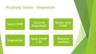 Przykłady testów – Diagnostyki
Sesja CWMP
Zlecenie
diagnostyki
Koniec sesji
CWMP
Diagnostyka
Sesja CWMP
z DC
Pobranie
wyników
 