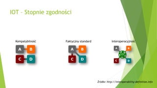 IOT – Stopnie zgodności
Kompatybilność Faktyczny standard Interoperacyjność
Źródło: http://interoperability-definition.info
 