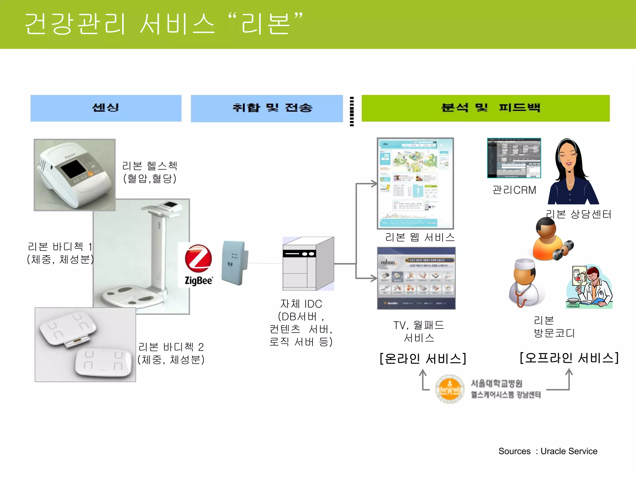 건강관리 서비스 “리본”
Sources : Uracle Service
자체 IDC
(DB서버 ,
컨텐츠 서버,
로직 서버 등)
리본 웹 서비스
TV, 월패드
서비스
리본 상담센터
리본
방문코디
[온라인 서비스] [오프라인 서비스]
관리CRM
리본 헬스첵
(혈압,혈당)
리본 바디첵 1
(체중, 체성분)
리본 바디첵 2
(체중, 체성분)
 