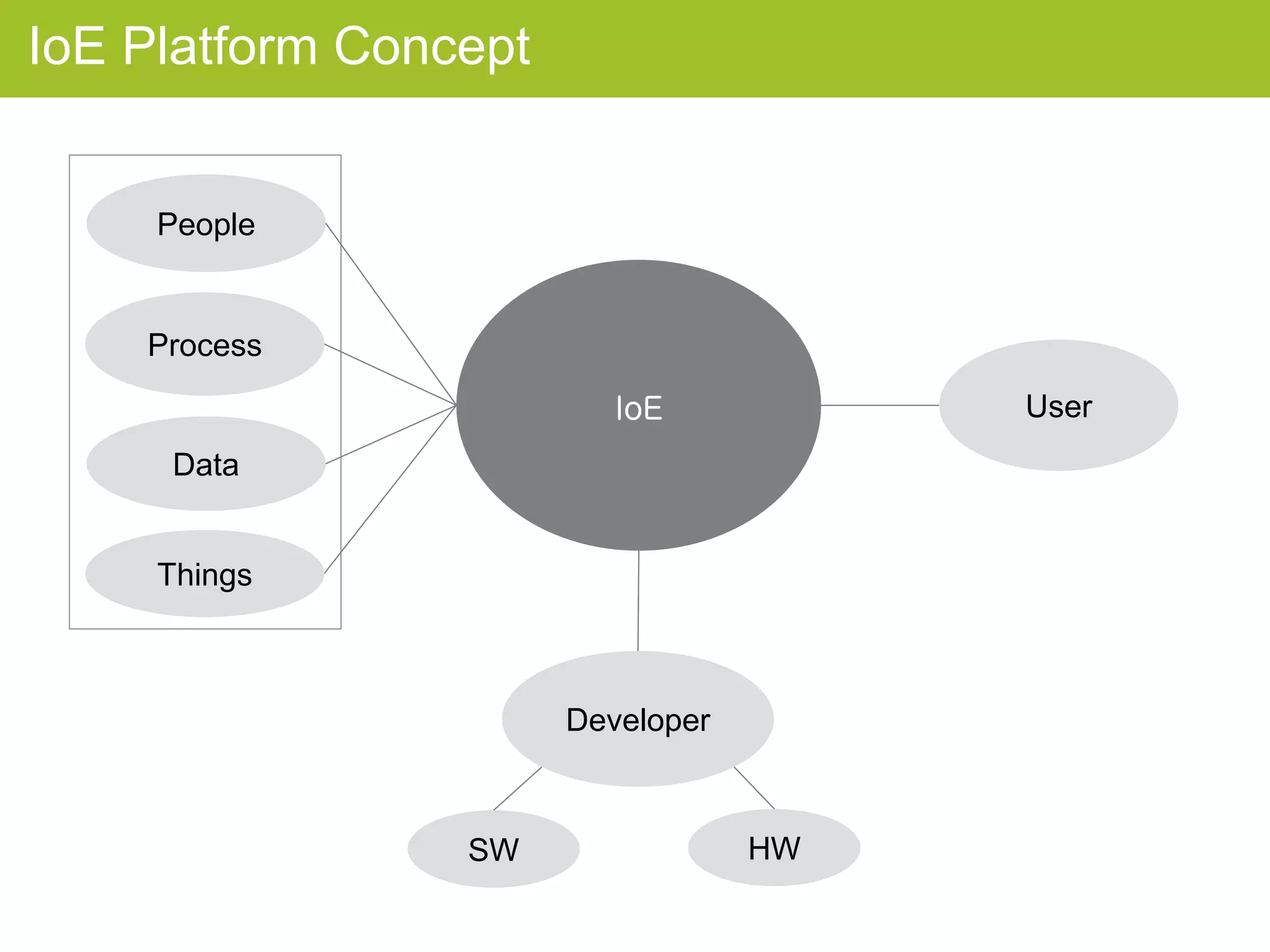 IoE Platform Concept
IoE
People
User
Developer
Process
Data
Things
SW HW
IoE Platform Concept
 