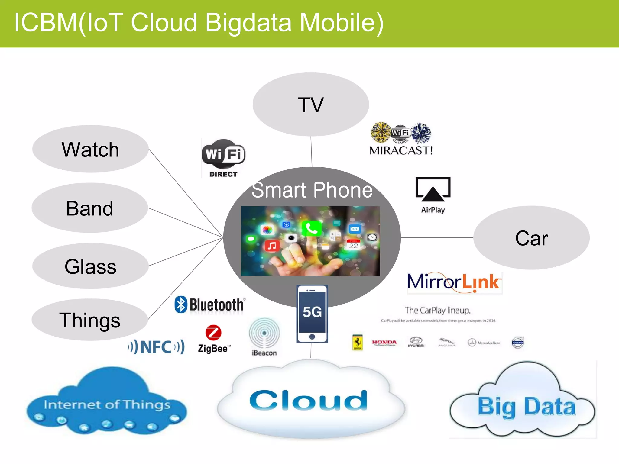 Smart Phone
Watch
Car
Band
Glass
Things
TV
IoE Platform ConceptICBM(IoT Cloud Bigdata Mobile)
 