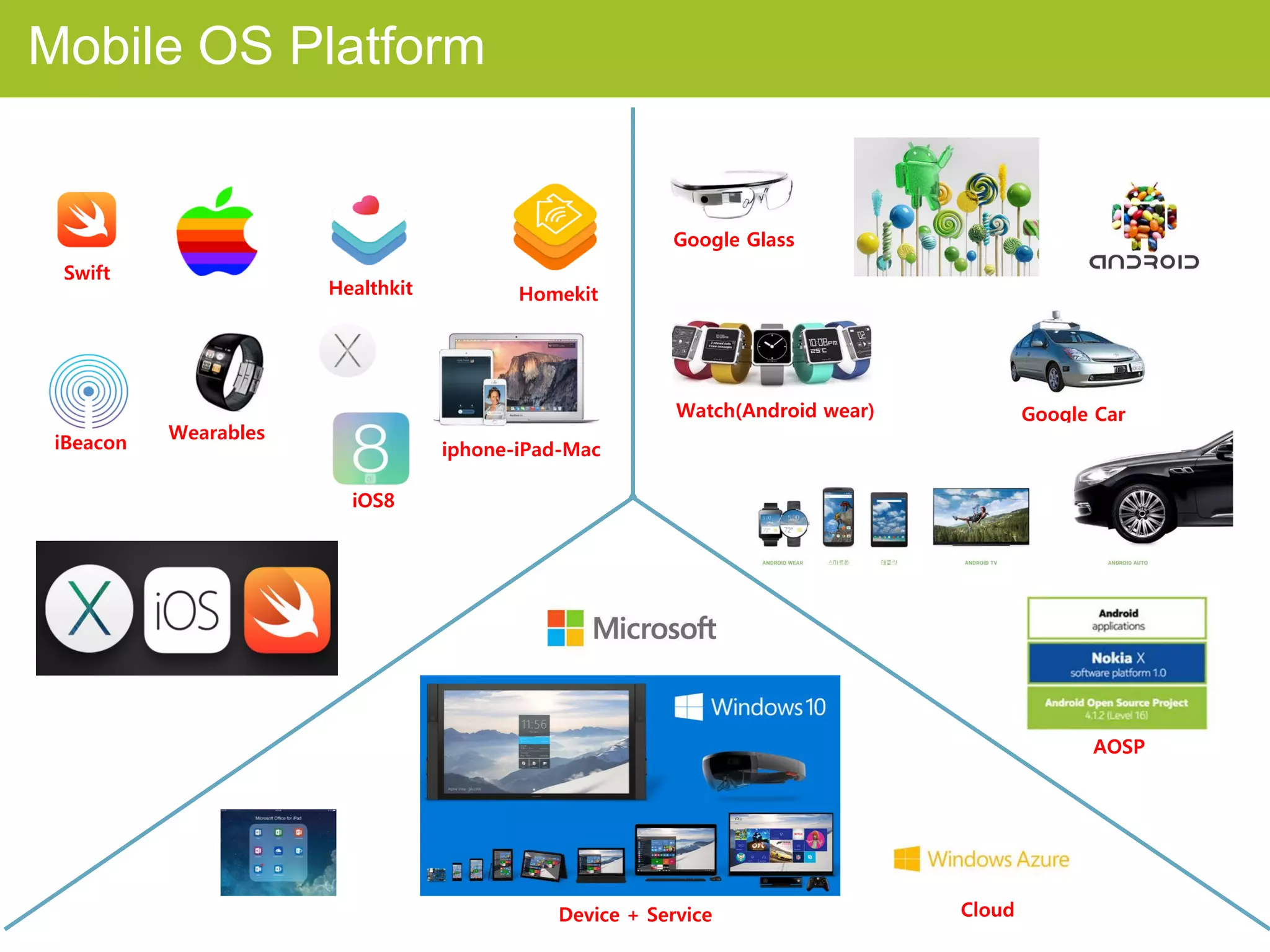 Healthkit Homekit
Wearables
iphone-iPad-Mac
iOS8
Swift
iBeacon
Google Glass
Watch(Android wear) Google Car
AOSP
Device + Service Cloud
IoE Platform ConceptMobile OS Platform
 
