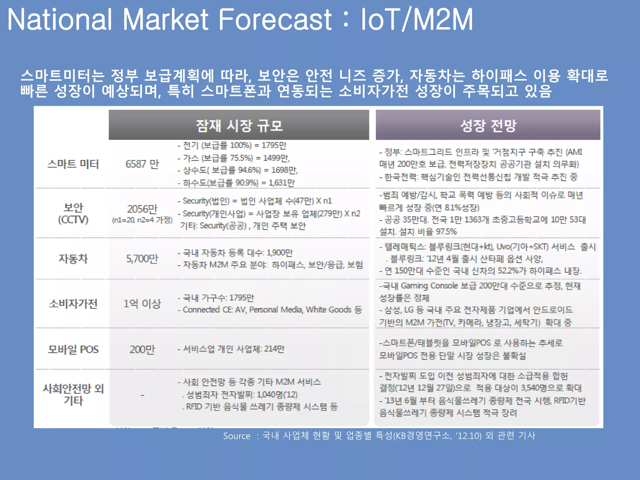National Market Forecast : IoT/M2M
스마트미터는 정부 보급계획에 따라, 보안은 안전 니즈 증가, 자동차는 하이패스 이용 확대로
빠른 성장이 예상되며, 특히 스마트폰과 연동되는 소비자가전 성장이 주목되고 있음
Source : 국내 사업체 현황 및 업종별 특성(KB경영연구소, ’12.10) 외 관련 기사
 
