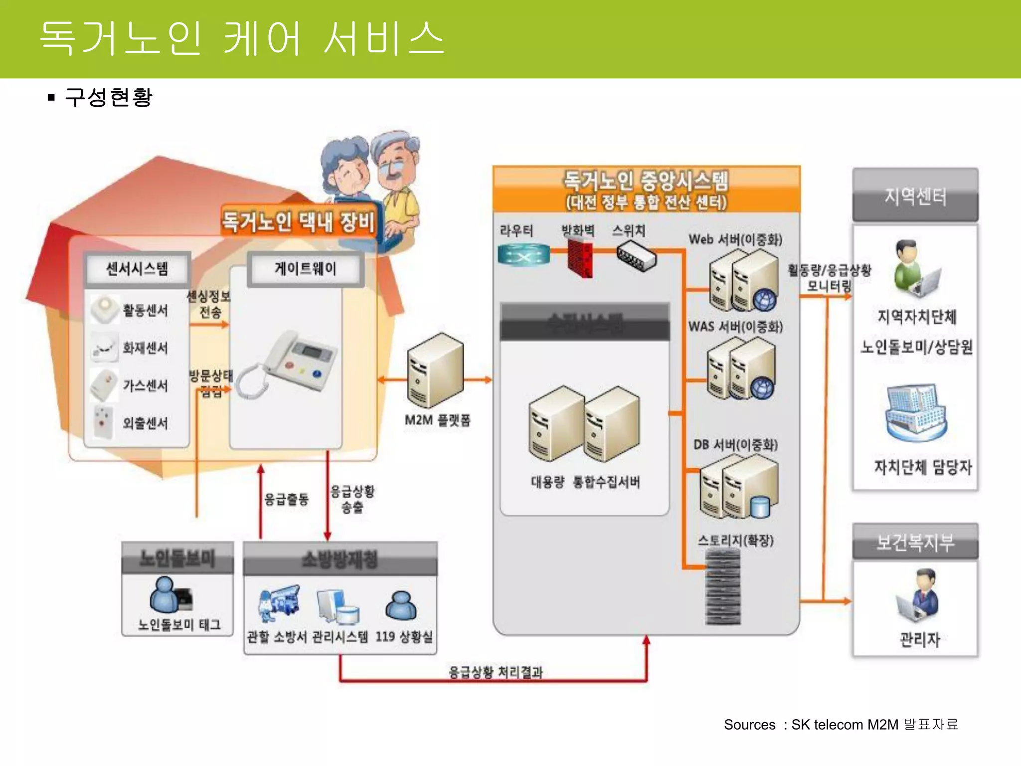 독거노인 케어 서비스
Sources : SK telecom M2M 발표자료
 구성현황
 