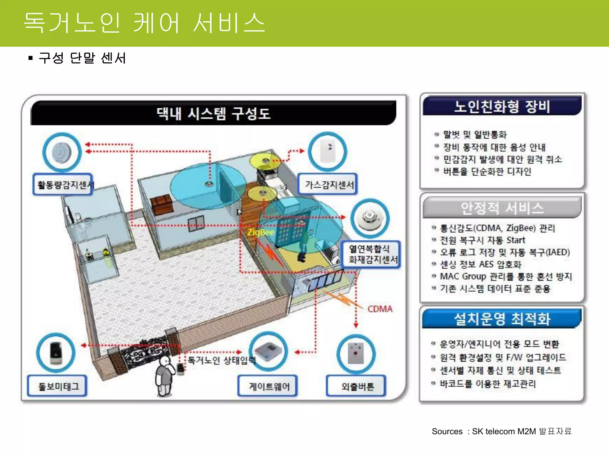 독거노인 케어 서비스
Sources : SK telecom M2M 발표자료
 구성 단말 센서
 