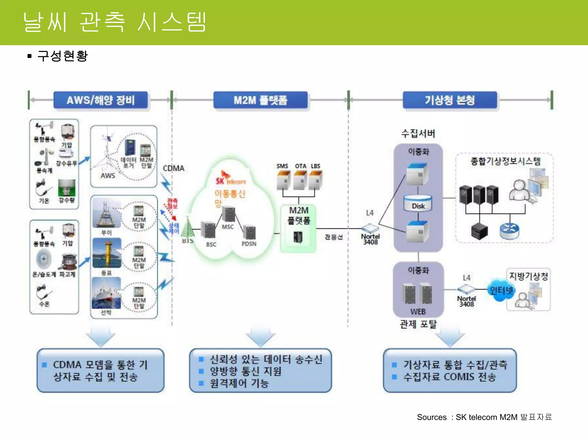 날씨 관측 시스템
Sources : SK telecom M2M 발표자료
 구성현황
 