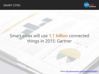 SMART CITIES
Smart cities will use 1.1 billion connected
things in 2015: Gartner
Source: http://www.gartner.com/newsroom/id/3008917
1.1 billion
 
