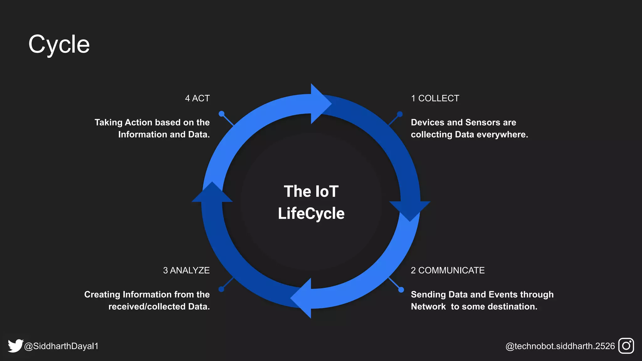 Cycle
4 ACT
Taking Action based on the
Information and Data.
3 ANALYZE
Creating Information from the
received/collected Data.
2 COMMUNICATE
Sending Data and Events through
Network to some destination.
1 COLLECT
Devices and Sensors are
collecting Data everywhere.
The IoT
LifeCycle
@SiddharthDayal1 @technobot.siddharth.2526
 