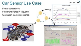 Sensor collects data
Cassandra stores in sequence
Application reads in sequence
Car Sensor Use Case
 