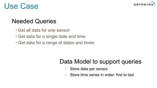 • Store data per sensor
• Store time series in order: first to last
• Get all data for one sensor
• Get data for a single date and time
• Get data for a range of dates and times
Needed Queries
Data Model to support queries
Use Case
 