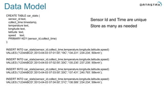 Sensor Id and Time are unique
Store as many as needed
CREATE TABLE car_stats (
sensor_id text,
collect_time timestamp,
temperature text,
longitude text,
latitude text,
speed text,
PRIMARY KEY (sensor_id,collect_time)
);
INSERT INTO car_stats(sensor_id,collect_time,temperature,longitude,latitude,speed)
VALUES ('1234ABCD','2013-04-03 07:01:00','19C',’134.231’,‘234.234’,’60kmh’);
INSERT INTO car_stats(sensor_id,collect_time,temperature,longitude,latitude,speed)
VALUES ('1234ABCD','2013-04-03 07:02:00','20C',’135.230’,‘237.239’,’65kmh’);
INSERT INTO car_stats(sensor_id,collect_time,temperature,longitude,latitude,speed)
VALUES ('1234ABCD','2013-04-03 07:03:00','20C',’137.431’,‘240.793’,’68kmh’);
INSERT INTO car_stats(sensor_id,collect_time,temperature,longitude,latitude,speed)
VALUES ('1234ABCD','2013-04-03 07:04:00','21C',’138.589’,‘234.234’,’69kmh’);
Data Model
 