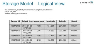 SELECT sensor_id,collect_time,temperature,longitude,latitude,speed
FROM car_stats
WHERE sensor_id='1234ABCD';
Sensor_id Collect_time temperature longitude latitude Speed
1234ABCD 2015-04-03
07:01:00
19C 134.231 234.234 60kmh
1234ABCD 2015-04-03
07:02:00
20C 135.230 237.239 65kmh
1234ABCD 2015-04-03
07:03:00
20C 137.431 240.793 68kmh
1234ABCD 2015-04-03
07:04:00
21C 138.589 234.234 69kmh
Storage Model – Logical View
 