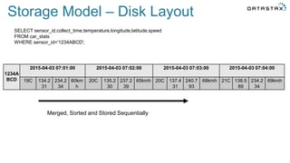SELECT sensor_id,collect_time,temperature,longitude,latitude,speed
FROM car_stats
WHERE sensor_id='1234ABCD';
Merged, Sorted and Stored Sequentially
1234A
BCD
2015-04-03 07:01:00 2015-04-03 07:02:00 2015-04-03 07:03:00 2015-04-03 07:04:00
19C 134.2
31
234.2
34
60km
h
20C 135.2
30
237.2
39
65kmh 20C 137.4
31
240.7
93
68kmh 21C 138.5
89
234.2
34
69kmh
Storage Model – Disk Layout
 