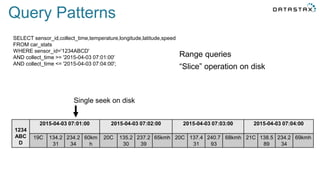 Range queries
“Slice” operation on disk
SELECT sensor_id,collect_time,temperature,longitude,latitude,speed
FROM car_stats
WHERE sensor_id='1234ABCD'
AND collect_time >= '2015-04-03 07:01:00'
AND collect_time <= '2015-04-03 07:04:00';
Single seek on disk
Query Patterns
1234
ABC
D
2015-04-03 07:01:00 2015-04-03 07:02:00 2015-04-03 07:03:00 2015-04-03 07:04:00
19C 134.2
31
234.2
34
60km
h
20C 135.2
30
237.2
39
65kmh 20C 137.4
31
240.7
93
68kmh 21C 138.5
89
234.2
34
69kmh
 