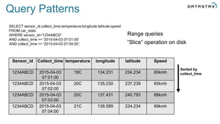 Range queries
“Slice” operation on disk
Sorted by
collect_time
SELECT sensor_id,collect_time,temperature,longitude,latitude,speed
FROM car_stats
WHERE sensor_id='1234ABCD'
AND collect_time >= '2015-04-03 07:01:00'
AND collect_time <= '2015-04-03 07:04:00';
Query Patterns
Sensor_id Collect_time temperature longitude latitude Speed
1234ABCD 2015-04-03
07:01:00
19C 134.231 234.234 60kmh
1234ABCD 2015-04-03
07:02:00
20C 135.230 237.239 65kmh
1234ABCD 2015-04-03
07:03:00
20C 137.431 240.793 68kmh
1234ABCD 2015-04-03
07:04:00
21C 138.589 234.234 69kmh
 