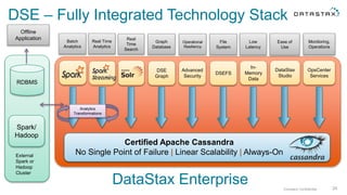 DataStax Enterprise Company Confidential
Offline
Application
External
Spark or
Hadoop
Cluster
Spark/
Hadoop
RDBMS
24
Real Time
Analytics
Batch
Analytics
Real
Time
Search
Certified Apache Cassandra
No Single Point of Failure | Linear Scalability | Always-On
DSE – Fully Integrated Technology Stack
Ease of
Use
DataStax
Studio
OpsCenter
Services
Monitoring,
Operations
Low
Latency
In-
Memory
Data
DSE
Graph
Graph
Database
Operational
Resiliency
File
System
Advanced
Security
DSEFS
Analytics
Transformations
 