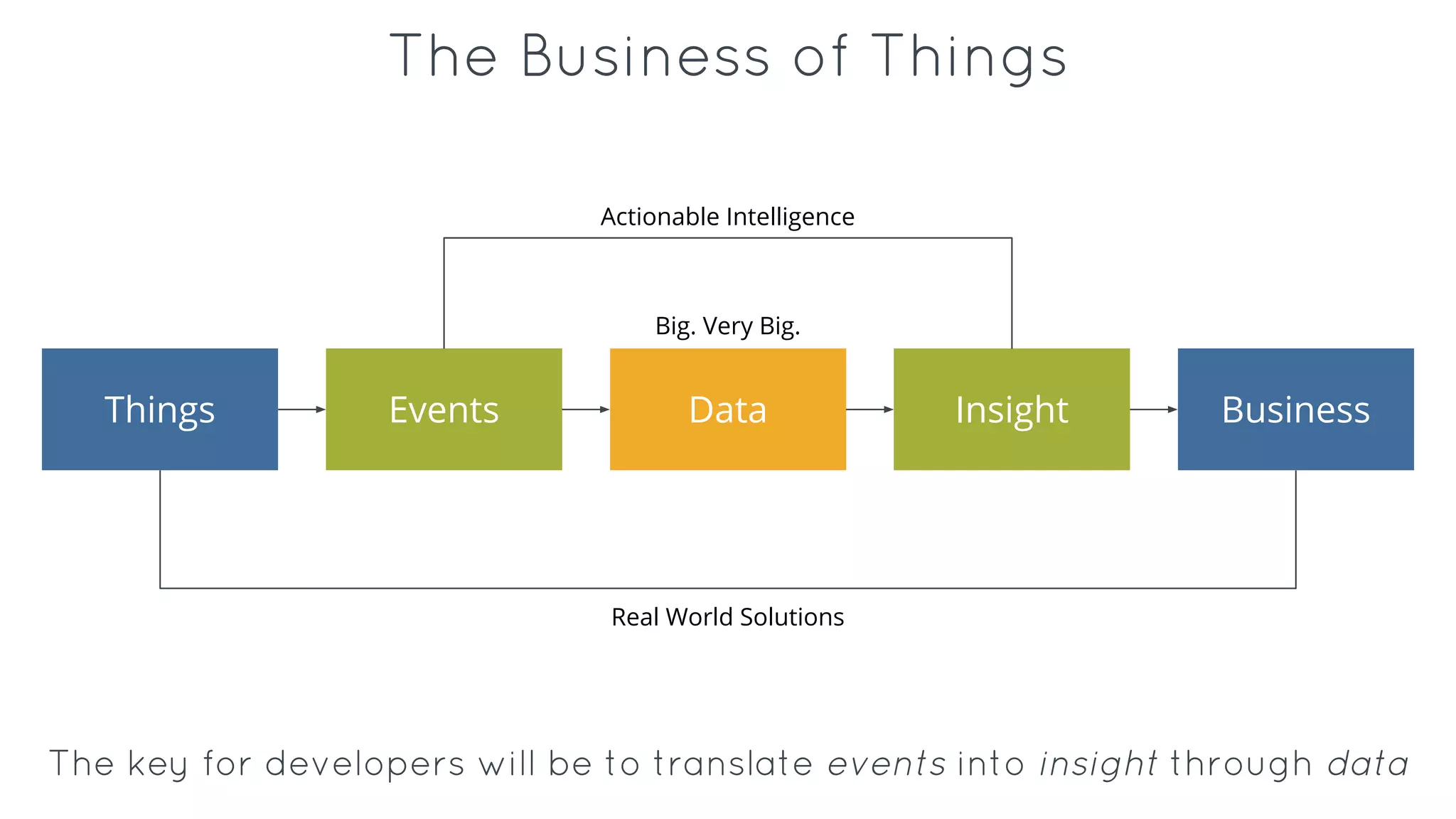 The Business of Things
Things Events Data Insight Business
The key for developers will be to translate events into insight through data
Actionable Intelligence
Real World Solutions
Big. Very Big.
 