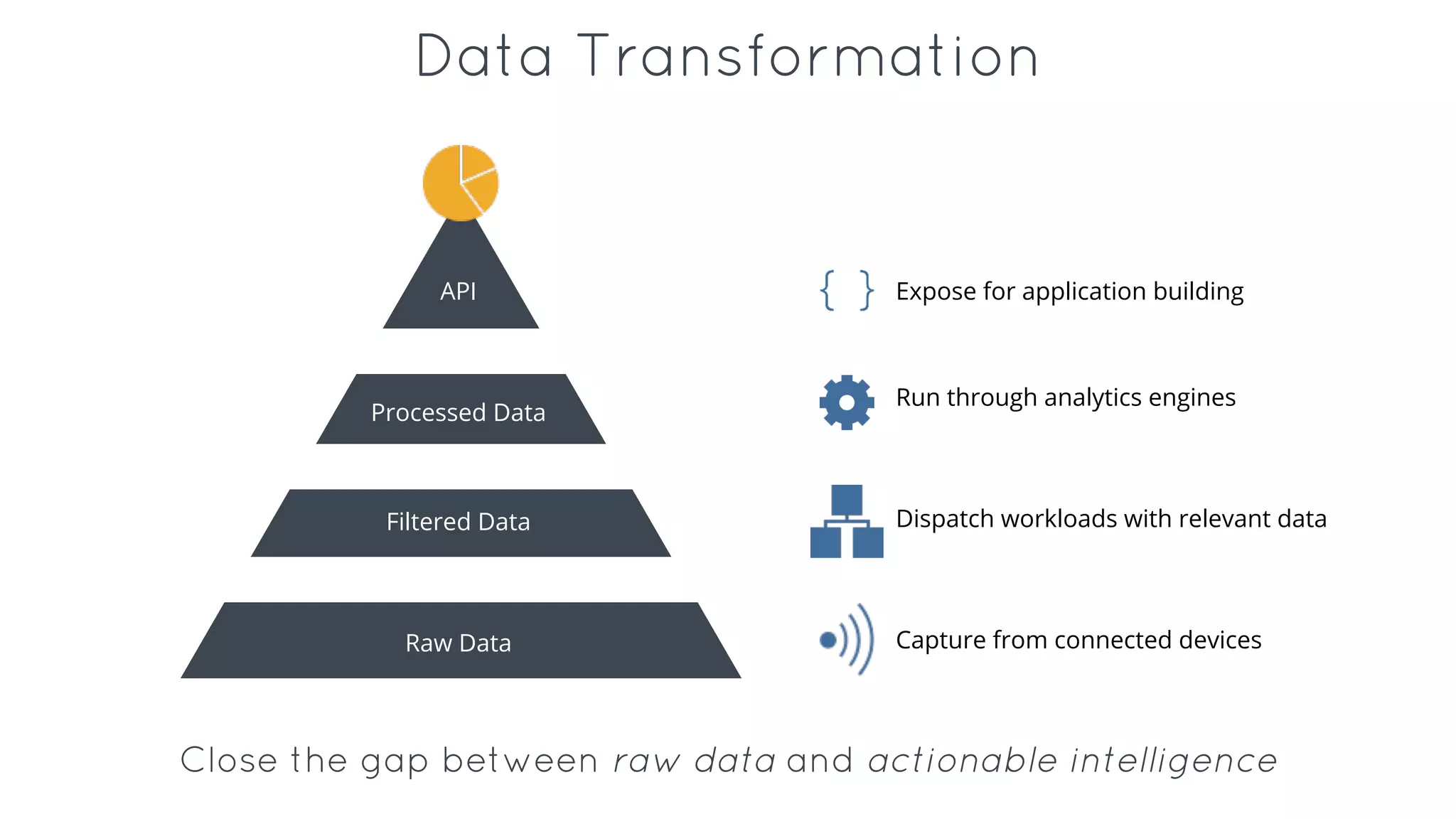 Data Transformation
Raw Data
Filtered Data
Processed Data
API
Capture from connected devices
Dispatch workloads with relevant data
Run through analytics engines
Expose for application building
Close the gap between raw data and actionable intelligence
 