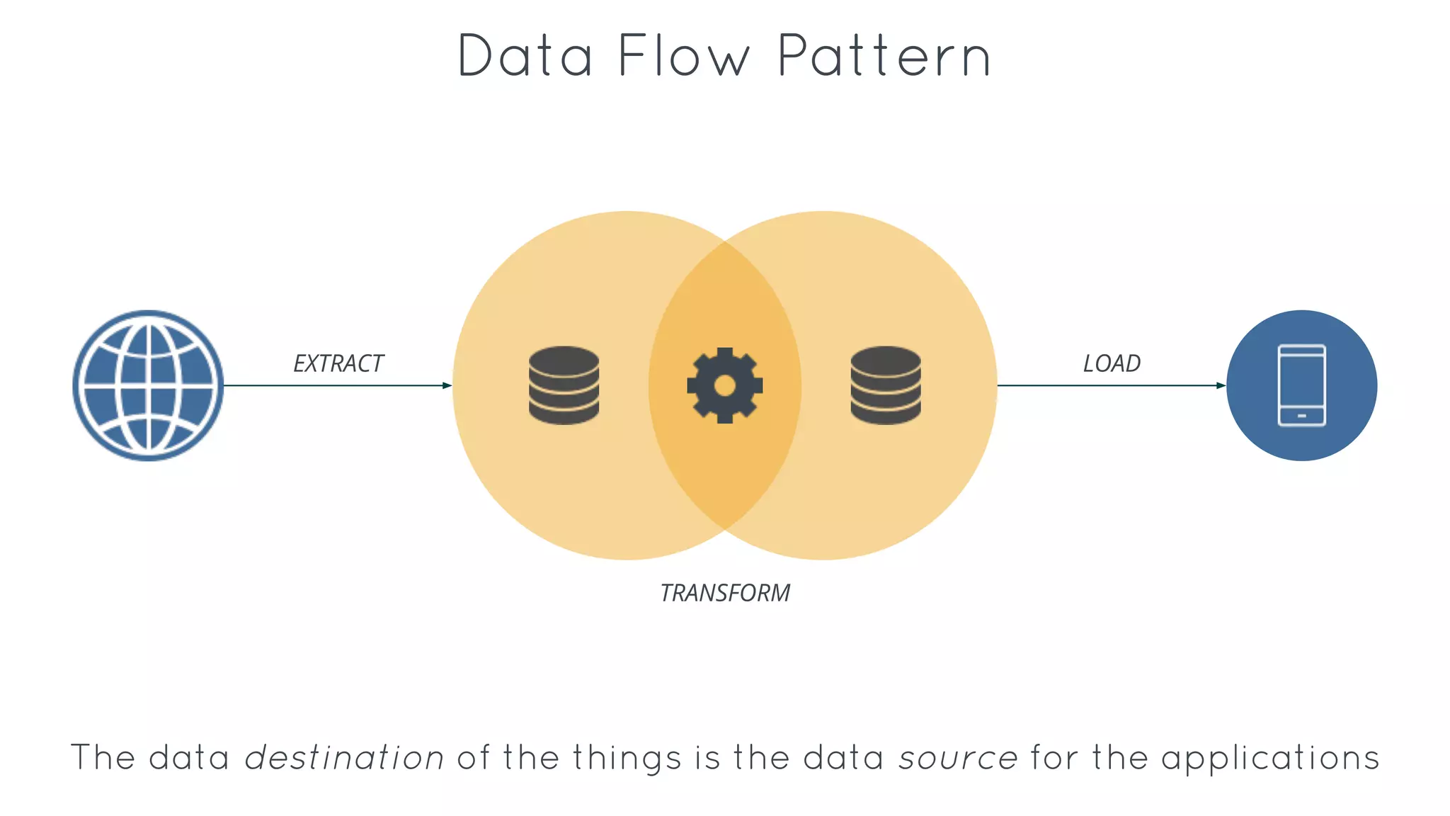 Data Flow Pattern
EXTRACT LOAD
TRANSFORM
The data destination of the things is the data source for the applications
 