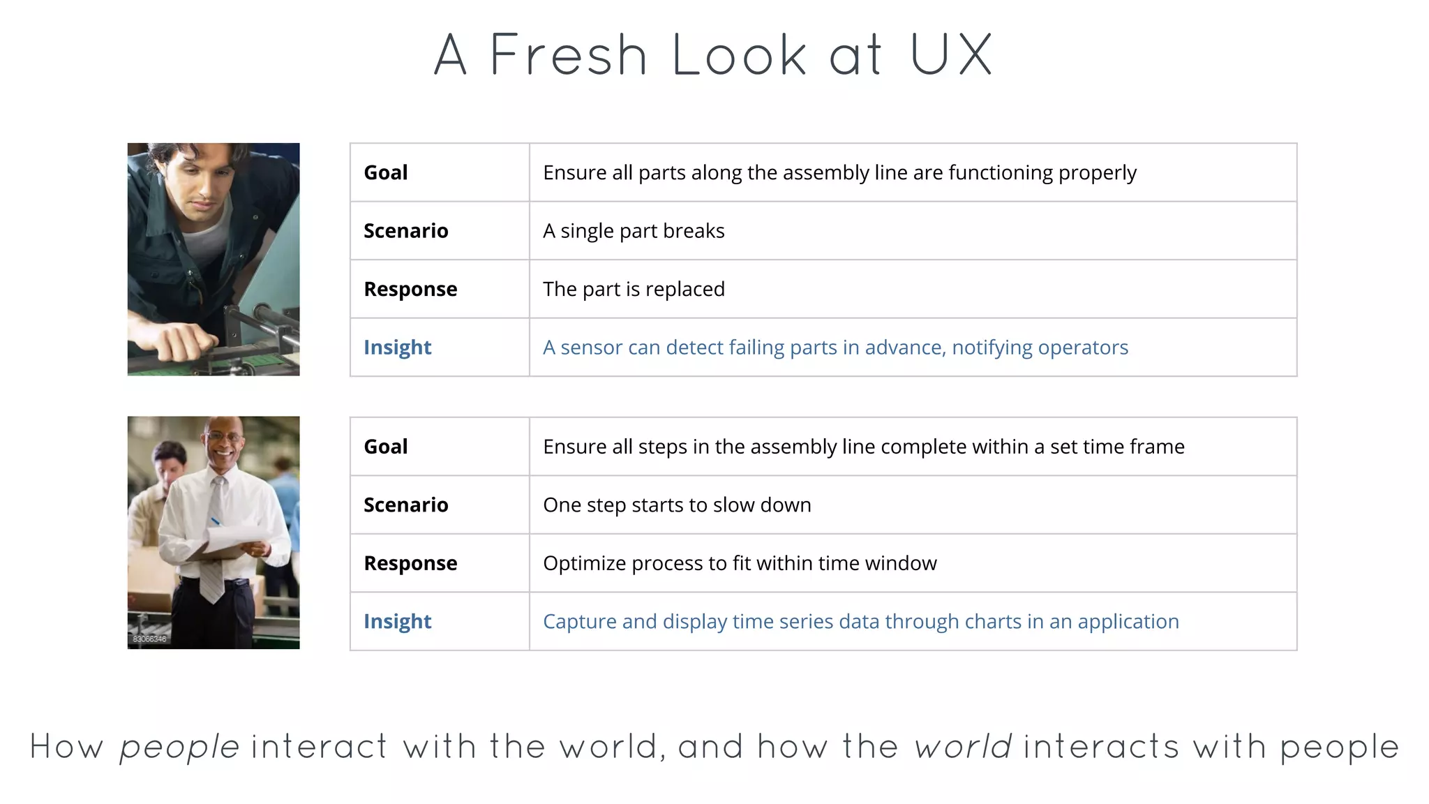 A Fresh Look at UX
Goal Ensure all parts along the assembly line are functioning properly
Scenario A single part breaks
Response The part is replaced
Insight A sensor can detect failing parts in advance, notifying operators
Goal Ensure all steps in the assembly line complete within a set time frame
Scenario One step starts to slow down
Response Optimize process to fit within time window
Insight Capture and display time series data through charts in an application
How people interact with the world, and how the world interacts with people
 