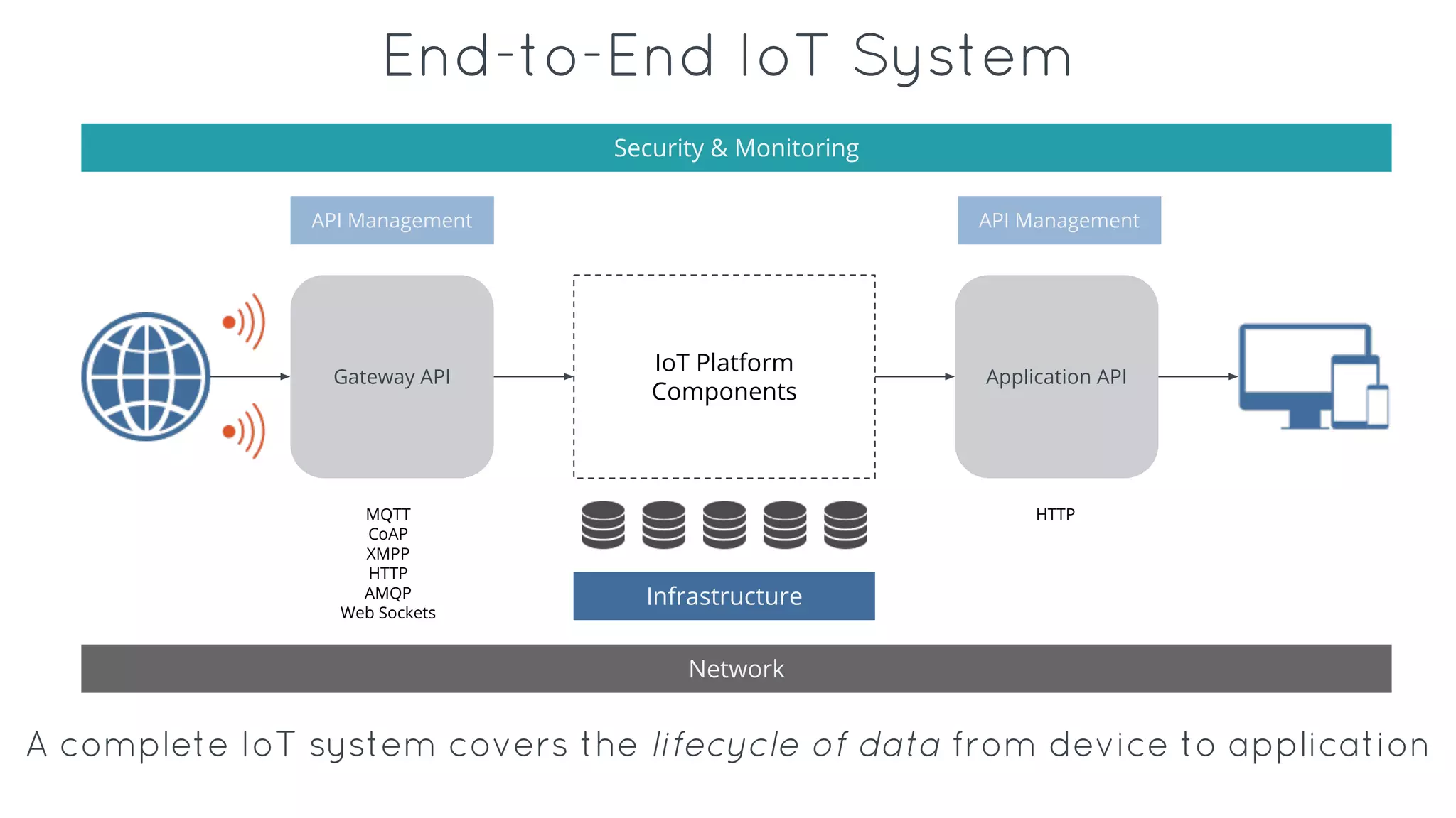 End-to-End IoT System
Gateway API
IoT Platform
Components
Application API
Security & Monitoring
Infrastructure
Network
API Management API Management
A complete IoT system covers the lifecycle of data from device to application
MQTT
CoAP
XMPP
HTTP
AMQP
Web Sockets
HTTP
 