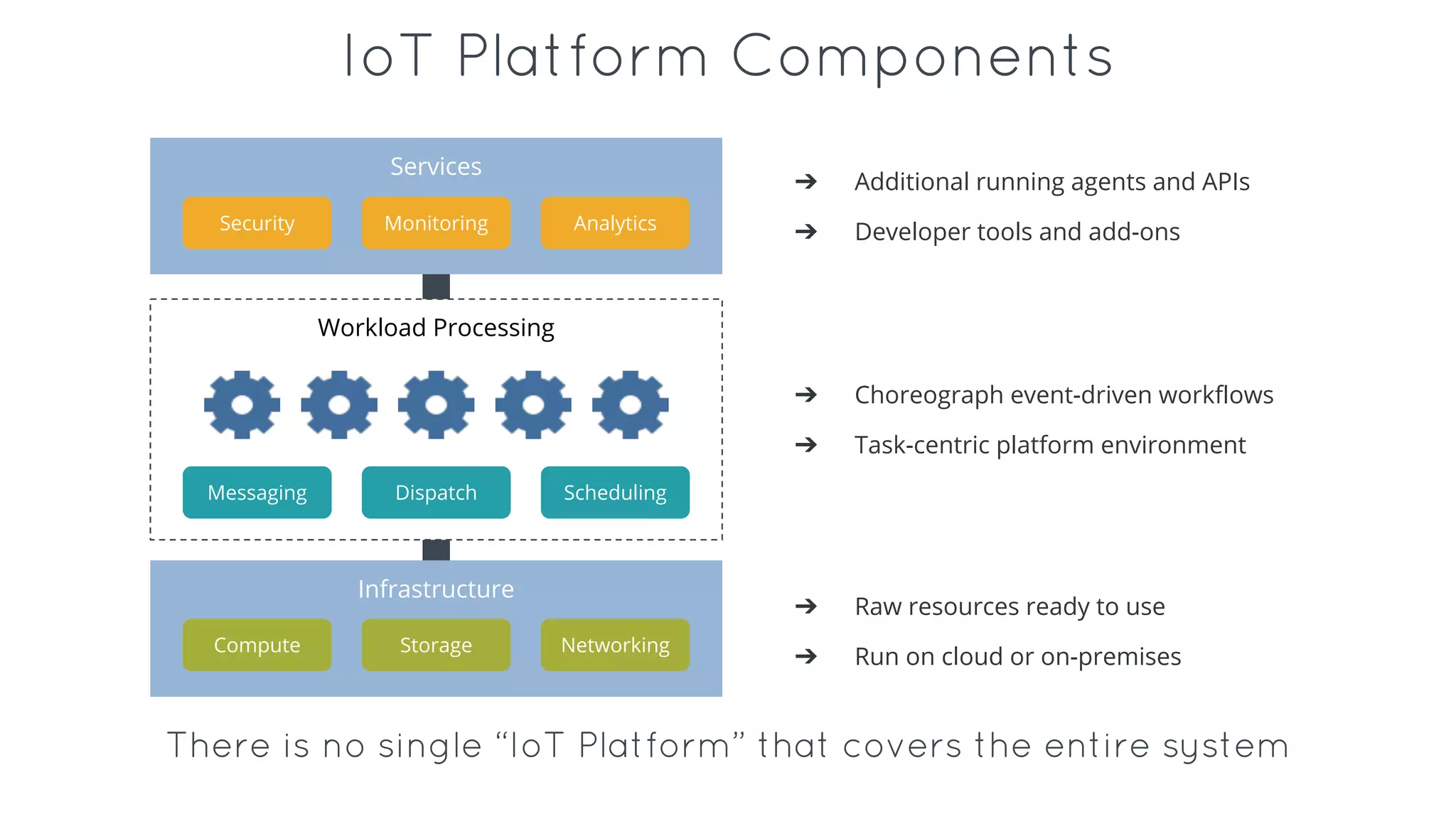 IoT Platform Components
Infrastructure
Compute Storage Networking
Workload Processing
Services
Messaging Dispatch Scheduling
Security Monitoring Analytics
➔ Additional running agents and APIs
➔ Developer tools and add-ons
➔ Raw resources ready to use
➔ Run on cloud or on-premises
➔ Choreograph event-driven workflows
➔ Task-centric platform environment
There is no single “IoT Platform” that covers the entire system
 