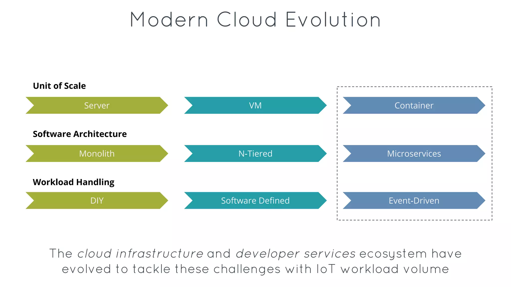 Modern Cloud Evolution
Server VM Container
Monolith N-Tiered Microservices
DIY Software Defined Event-Driven
Unit of Scale
Software Architecture
Workload Handling
The cloud infrastructure and developer services ecosystem have
evolved to tackle these challenges with IoT workload volume
 