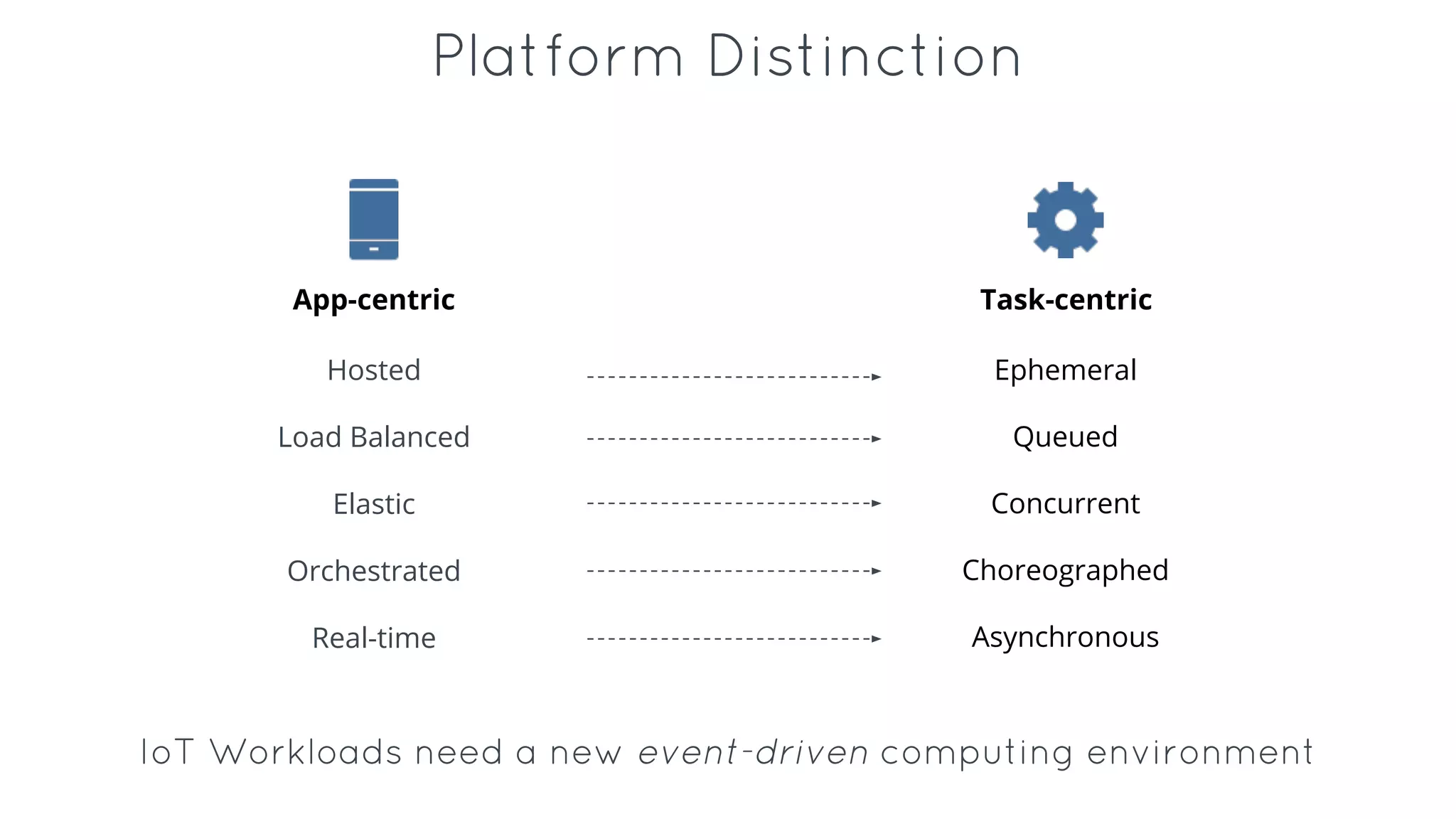 Platform Distinction
App-centric Task-centric
Hosted
Load Balanced
Elastic
Orchestrated
Real-time
Ephemeral
Queued
Concurrent
Choreographed
Asynchronous
IoT Workloads need a new event-driven computing environment
 