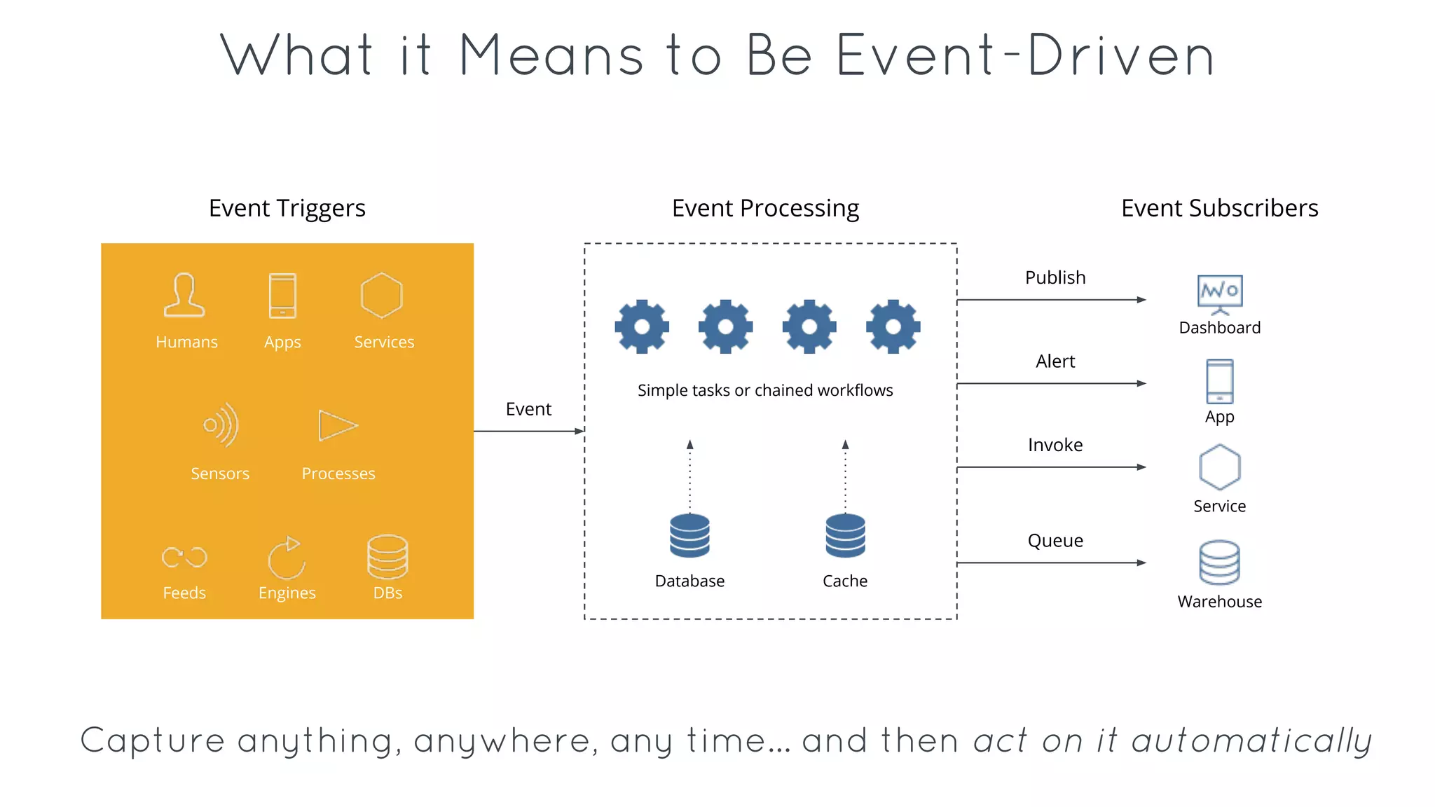 What it Means to Be Event-Driven
Humans Apps Services
Sensors Processes
Feeds Engines DBs
Event Triggers Event Processing Event Subscribers
Event
Publish
Alert
Invoke
Queue
Simple tasks or chained workflows
Database Cache
Dashboard
App
Service
Warehouse
Capture anything, anywhere, any time… and then act on it automatically
 