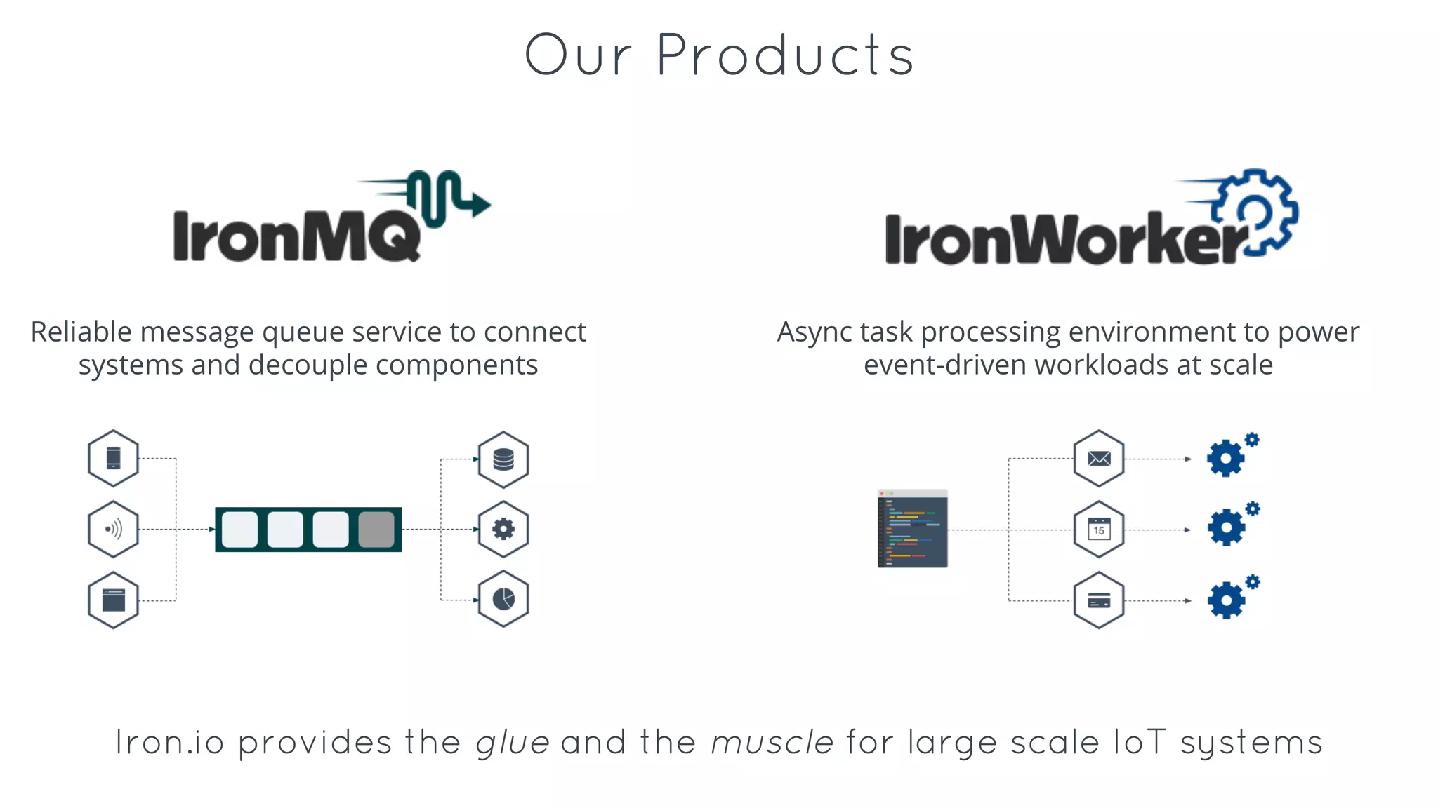 Our Products
Reliable message queue service to connect
systems and decouple components
Async task processing environment to power
event-driven workloads at scale
Iron.io provides the glue and the muscle for large scale IoT systems
 