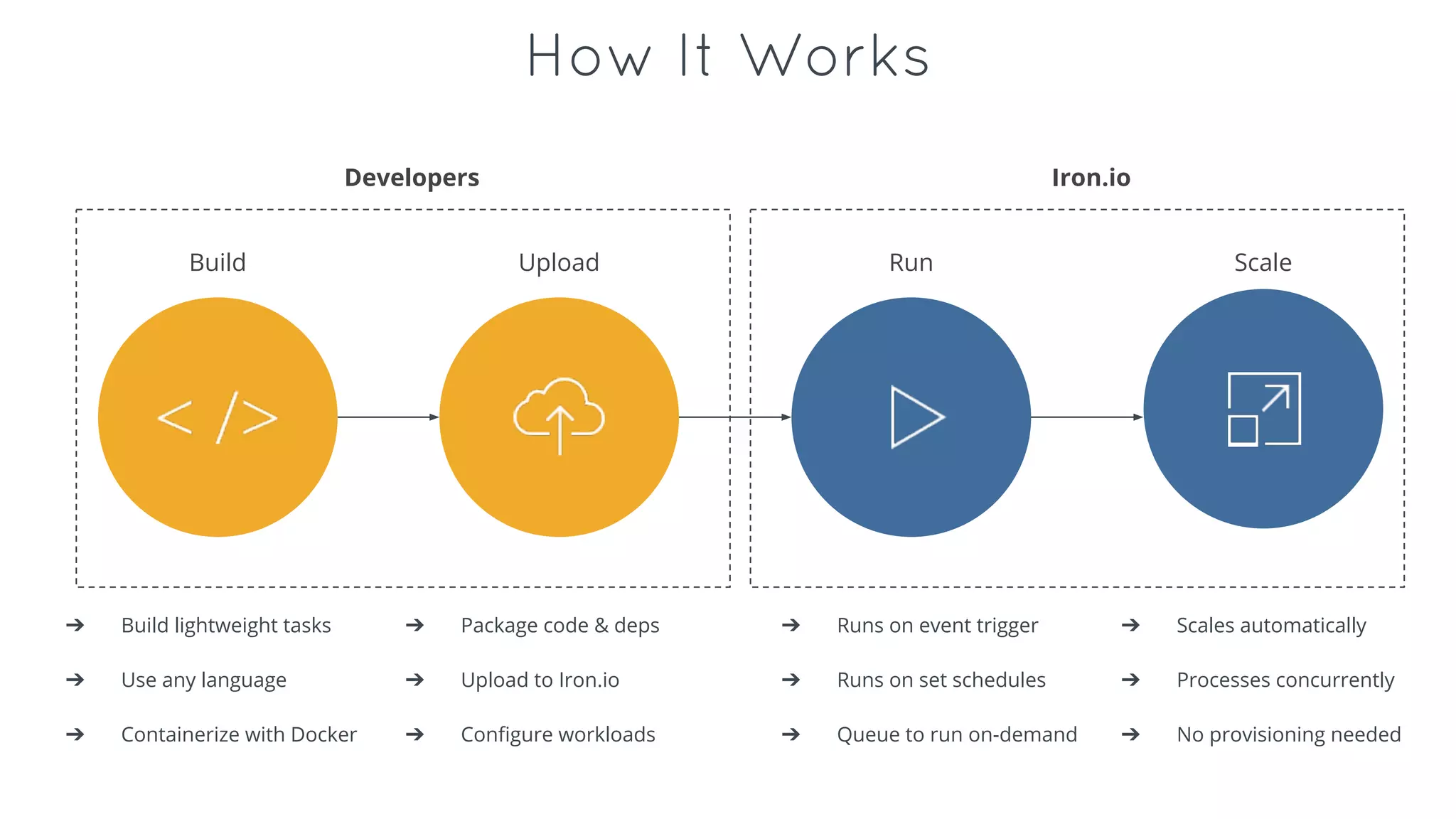How It Works
Build Upload Run Scale
➔ Build lightweight tasks
➔ Use any language
➔ Containerize with Docker
➔ Package code & deps
➔ Upload to Iron.io
➔ Configure workloads
➔ Runs on event trigger
➔ Runs on set schedules
➔ Queue to run on-demand
➔ Scales automatically
➔ Processes concurrently
➔ No provisioning needed
Developers Iron.io
 