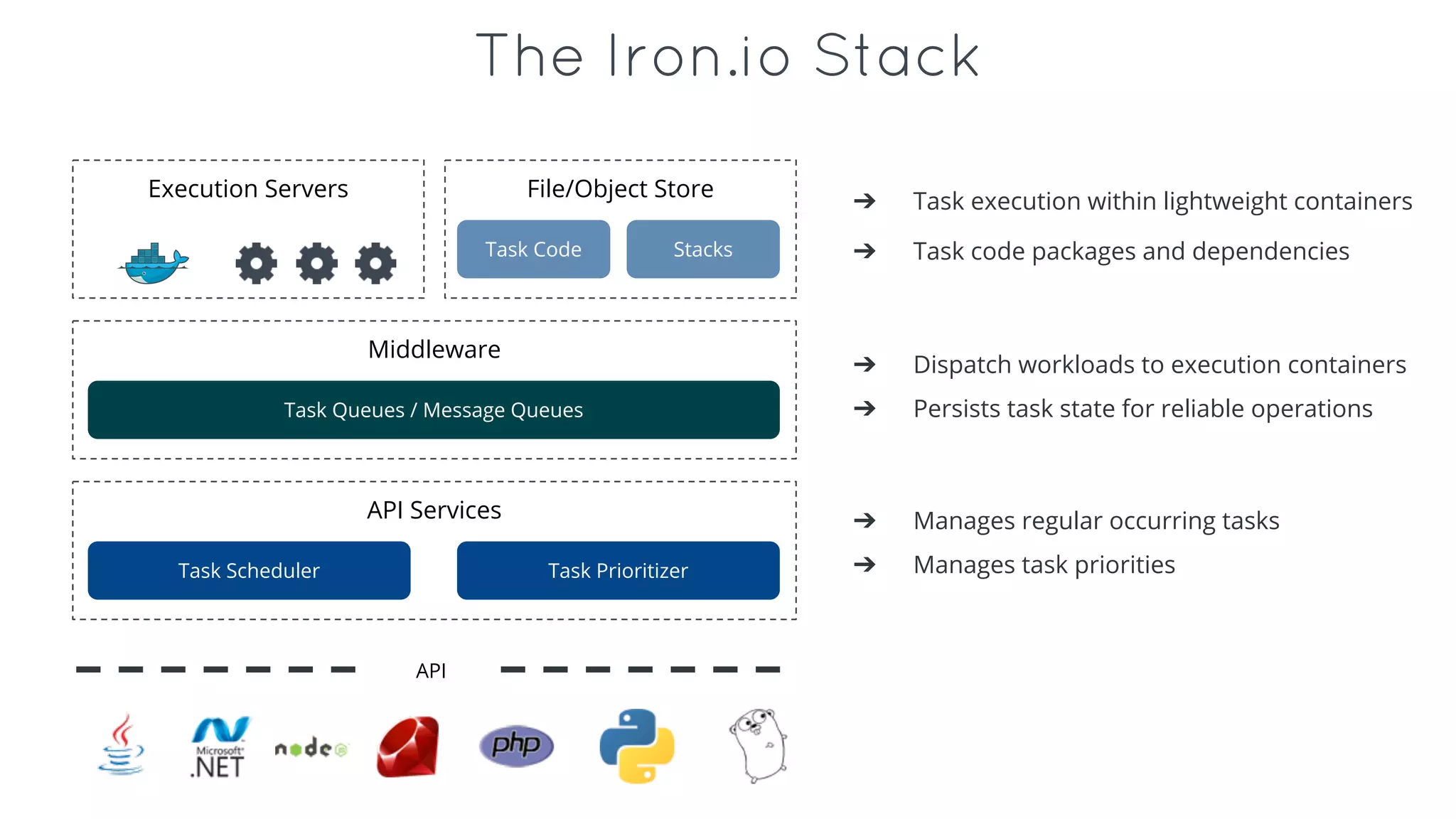 The Iron.io Stack
File/Object Store
Task Code Stacks
API Services
Task Scheduler Task Prioritizer
Middleware
Task Queues / Message Queues
Execution Servers
➔ Task execution within lightweight containers
➔ Task code packages and dependencies
➔ Dispatch workloads to execution containers
➔ Persists task state for reliable operations
➔ Manages regular occurring tasks
➔ Manages task priorities
API
 
