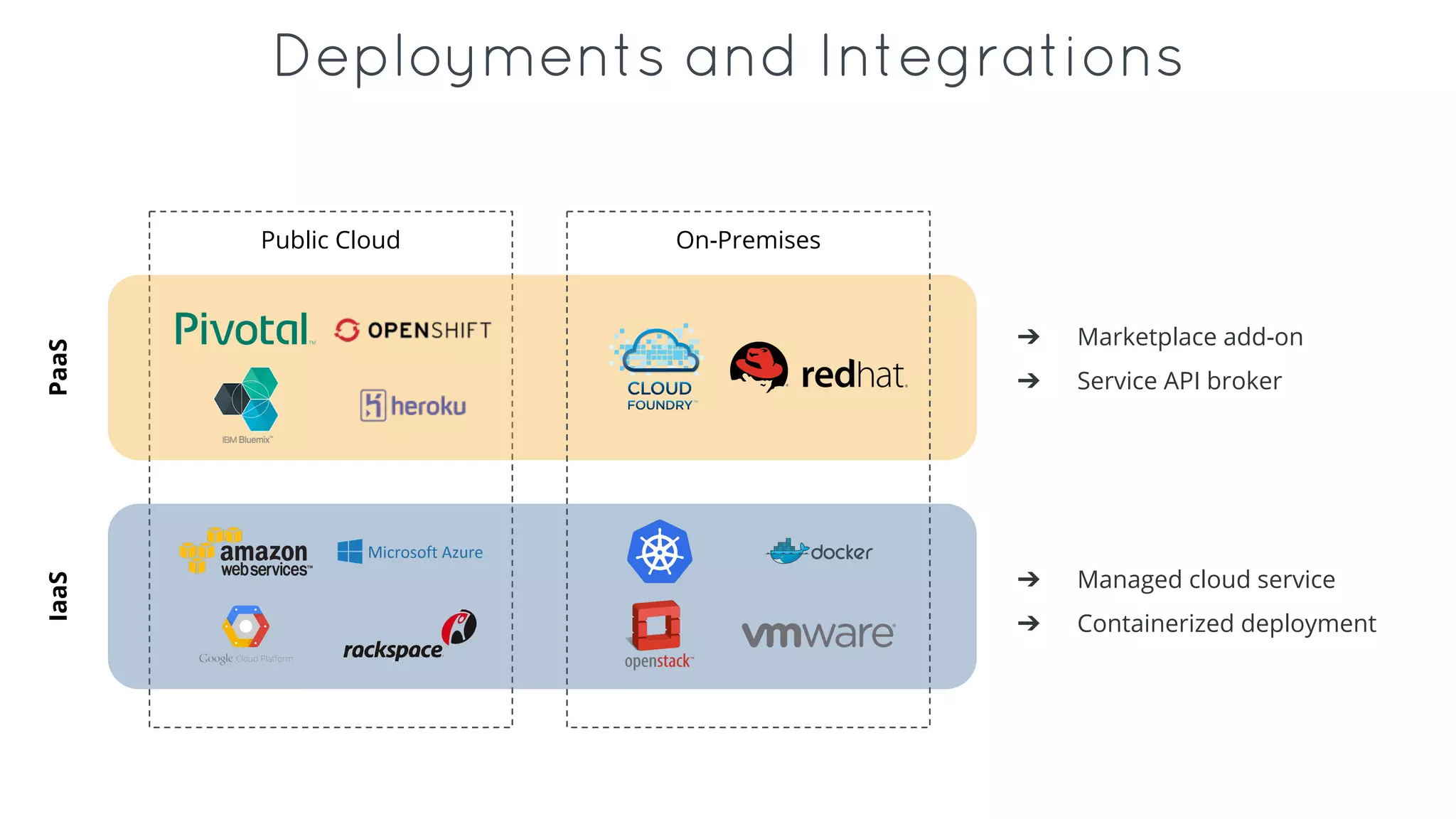 Deployments and Integrations
Public Cloud On-Premises
IaaSPaaS
➔ Managed cloud service
➔ Containerized deployment
➔ Marketplace add-on
➔ Service API broker
 