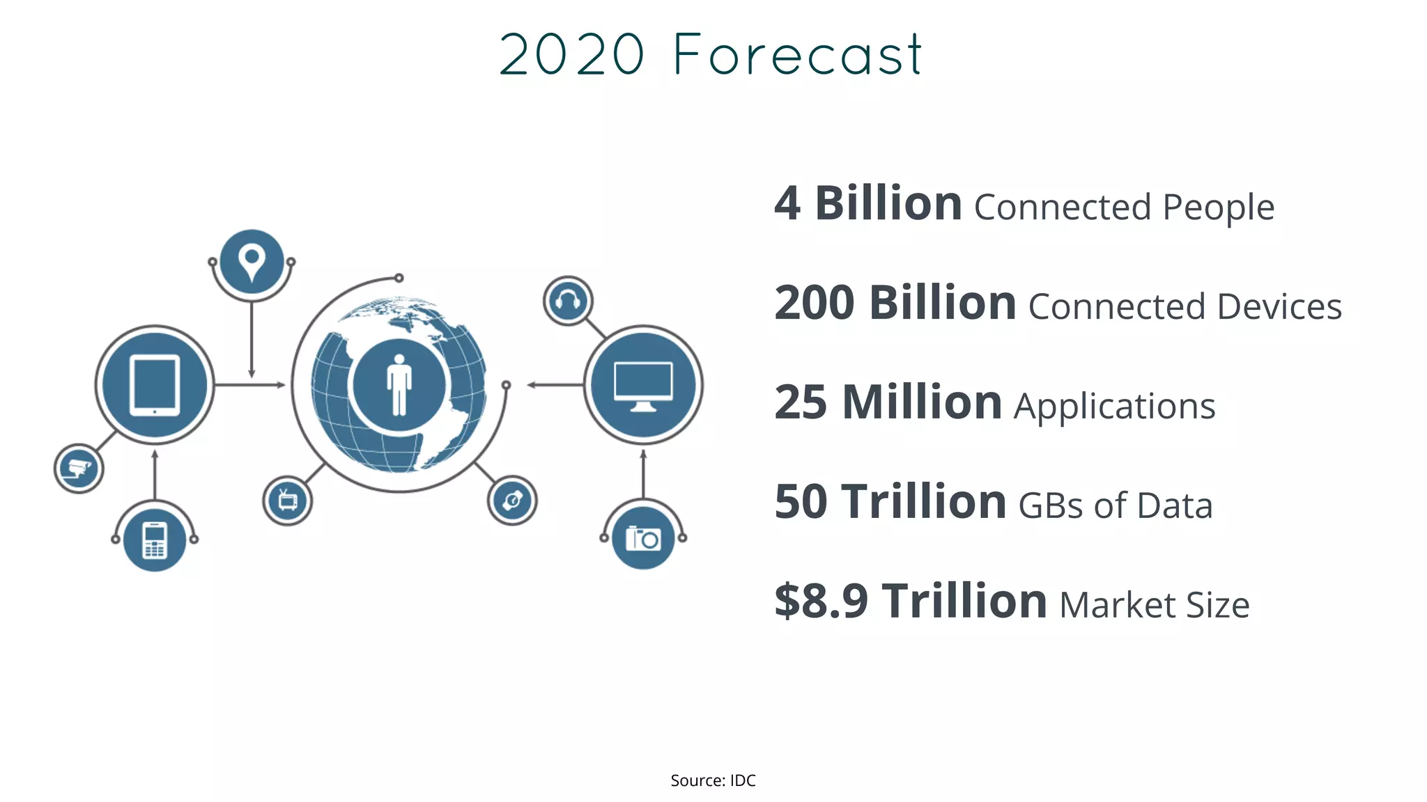 2020 Forecast
4 Billion Connected People
200 Billion Connected Devices
25 Million Applications
50 Trillion GBs of Data
$8.9 Trillion Market Size
Source: IDC
 