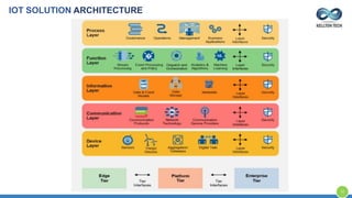 IOT SOLUTION ARCHITECTURE
17
 