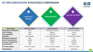 1 2 3
Build from
Scratch
Wrap-&-Extend
Buy Off The Shelf
Base Factors Build from Scratch Wrap and Extend Buy Off The Shelf
Compliance to Standards Most Restricted Compliance Restricted Compliance
Time To Market Most Medium Lowest
Inter-operability Most Restricted Medium
Scalability Most Scalable Intermediate Scalability Intermediate Scalability
Maintenance Required High Medium Low
Level of Customization Highest Medium Lowest
In-House Competencies Most Medium Restricted
Capax Required High Low Medium
On-Going Support Full Vendor Support Restricted Vendor Support Full Vendor Support
Customization Most Restricted Restricted
IOT IMPLEMENTATION STRATEGIES COMPARISON
23
 