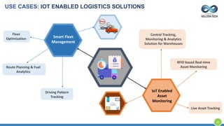 Smart Fleet
Management
Fleet
Optimization
Route Planning & Fuel
Analytics
Driving Pattern
Tracking
IoT Enabled
Asset
Monitoring
Central Tracking,
Monitoring & Analytics
Solution for Warehouses
RFID based Real-time
Asset Monitoring
Live Asset Tracking
USE CASES: IOT ENABLED LOGISTICS SOLUTIONS
24
 
