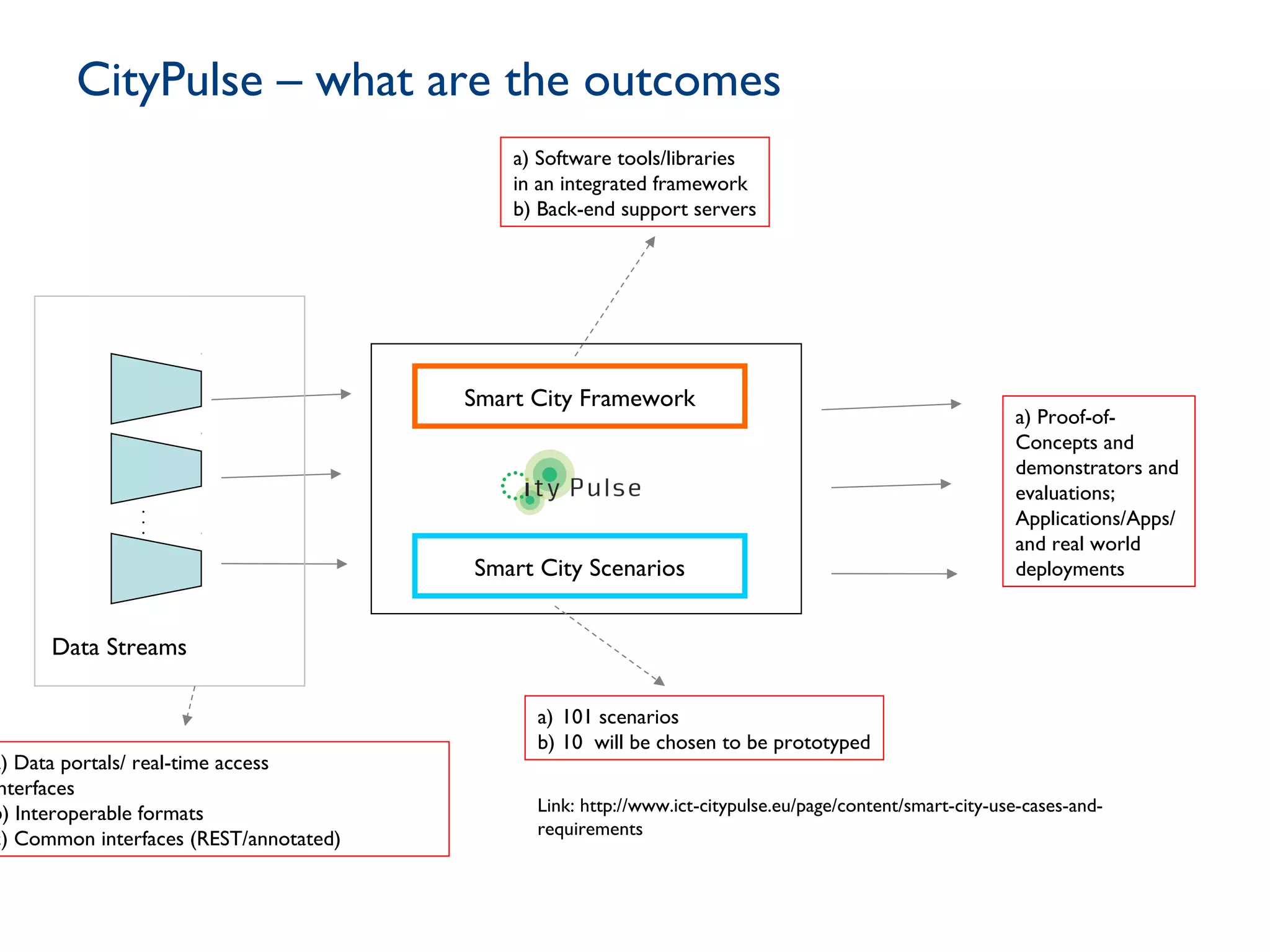 CityPulse – what are the outcomes
.
.
.
Data Streams
Smart City Framework
Smart City Scenarios
a) Software tools/libraries
in an integrated framework
b) Back-end support servers
a) 101 scenarios
b) 10 will be chosen to be prototyped
a) Data portals/ real-time access
nterfaces
b) Interoperable formats
c) Common interfaces (REST/annotated)
a) Proof-of-
Concepts and
demonstrators and
evaluations;
Applications/Apps/
and real world
deployments
Link: http://www.ict-citypulse.eu/page/content/smart-city-use-cases-and-
requirements