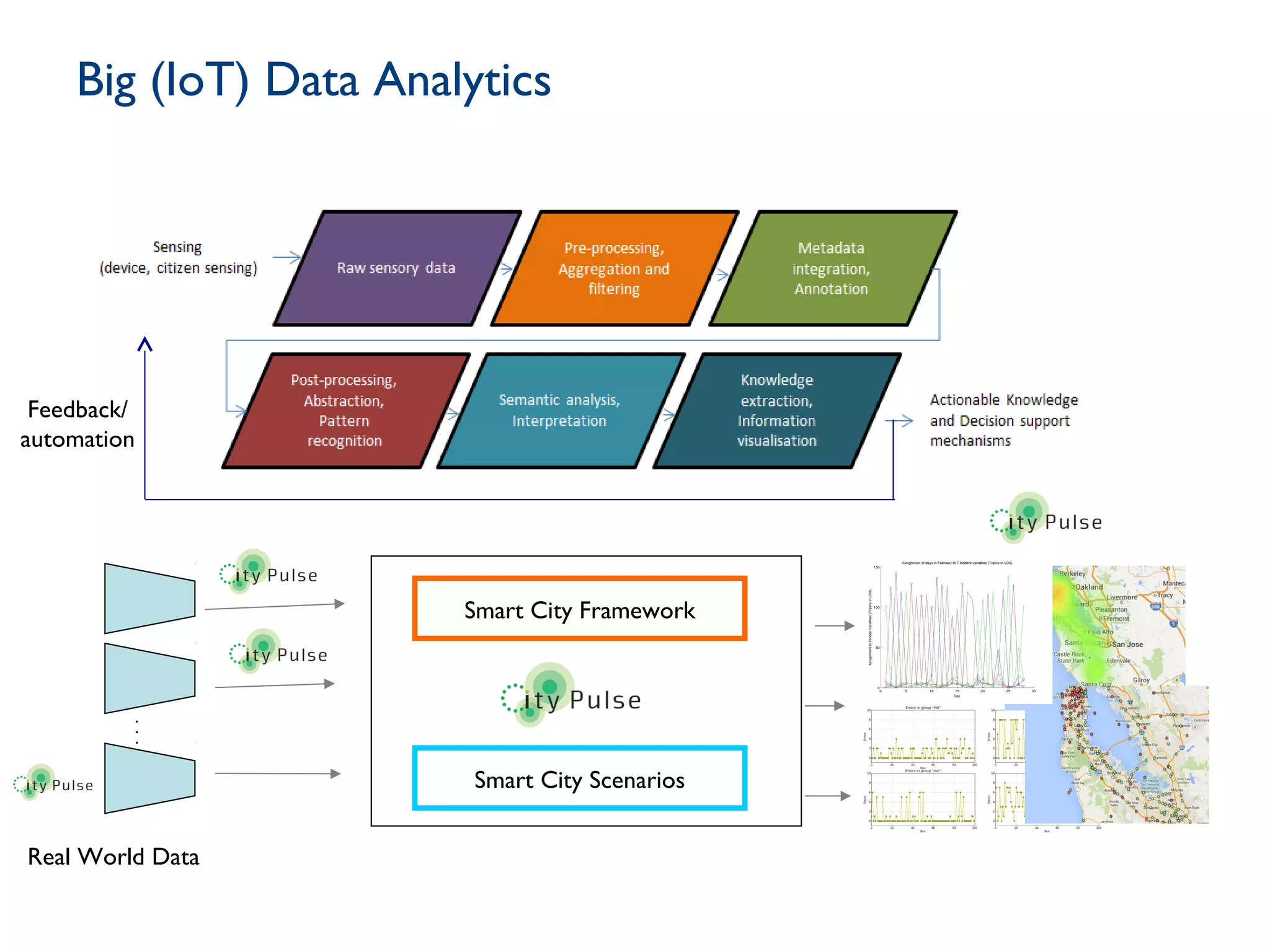 Big (IoT) Data Analytics
.
.
.
Real World Data
Smart City Framework
Smart City Scenarios
Feedback/
automation