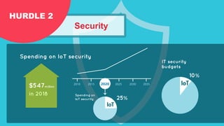 Security
Spending on IoT security
HURDLE 2
IT security
budgets
$547million
in 2018 Spending on
IoT security 25%
10%
 