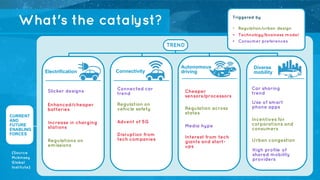 What's the catalyst?
Electrification Connectivity
Autonomous
driving
Diverse
mobility
v
Triggered by
• Regulation/urban de...