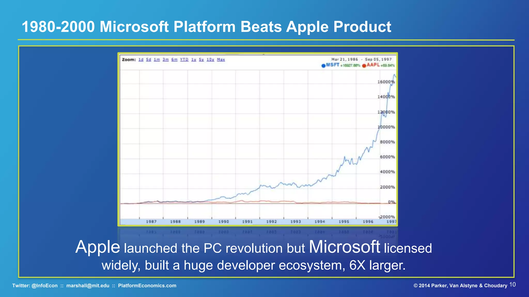 10© 2015 Parker, Van Alstyne & ChoudaryTwitter: @InfoEcon :: marshall@mit.edu :: PlatformEconomics.com
1980-2000 Microsoft Platform Beats Apple Product
Apple launched the PC revolution but Microsoft licensed
widely, built a huge developer ecosystem, 6X larger.
 