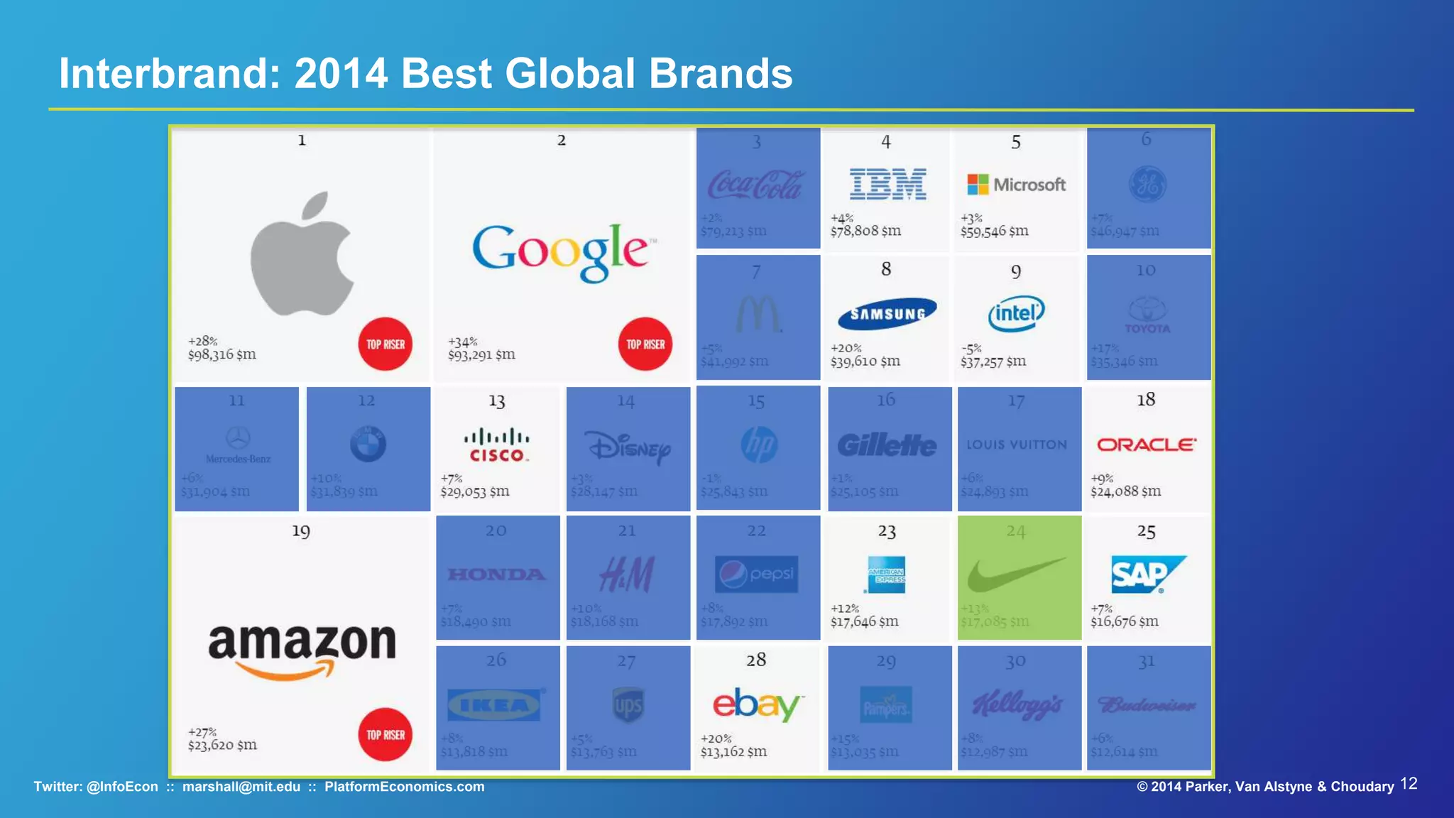 12© 2015 Parker, Van Alstyne & ChoudaryTwitter: @InfoEcon :: marshall@mit.edu :: PlatformEconomics.com
Interbrand: 2014 Best Global Brands
 