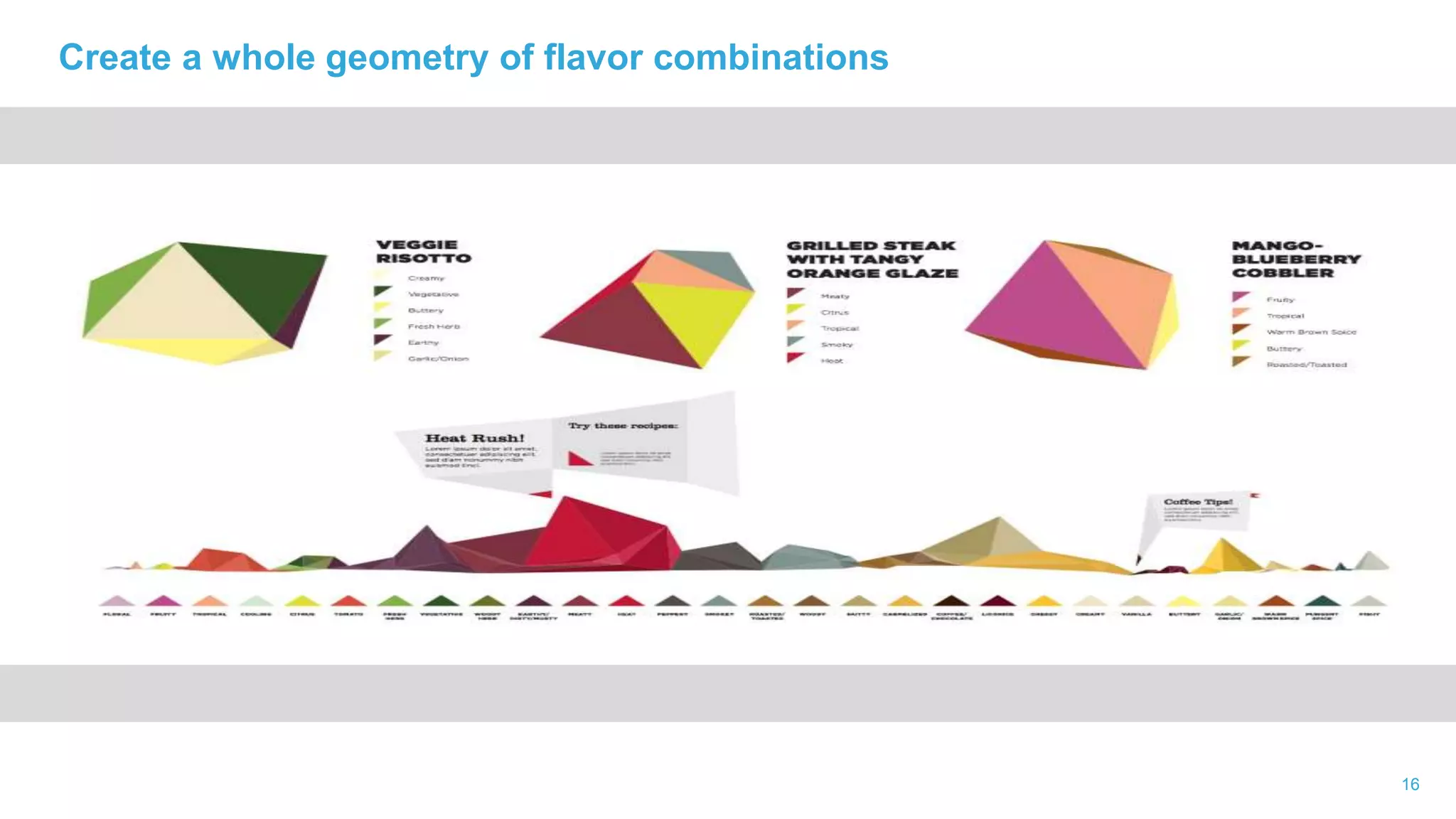 16
Create a whole geometry of flavor combinations
 