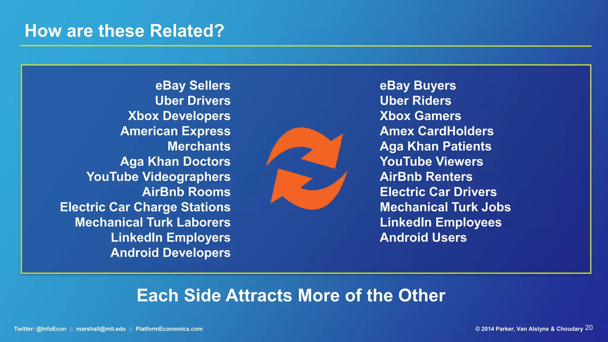 © 2014 Parker, Van Alstyne & ChoudaryTwitter: @InfoEcon :: marshall@mit.edu :: PlatformEconomics.com
Food & Agri
Protected by Credentialing, Complexity, Regulation & Hard Assets
Crop Yield : IBM
Spices : McCormick
Energy &
Mining
Heavy Industry Government
Farming : eChoupal
Mining : Gold Corp
Utility : EnerNOC
Tractors : Hitachi
Engines : GE Predix City : Singapore
Medicine
Devices : Biomet
MRI : Cohealo
Healthcare:Harvard
 