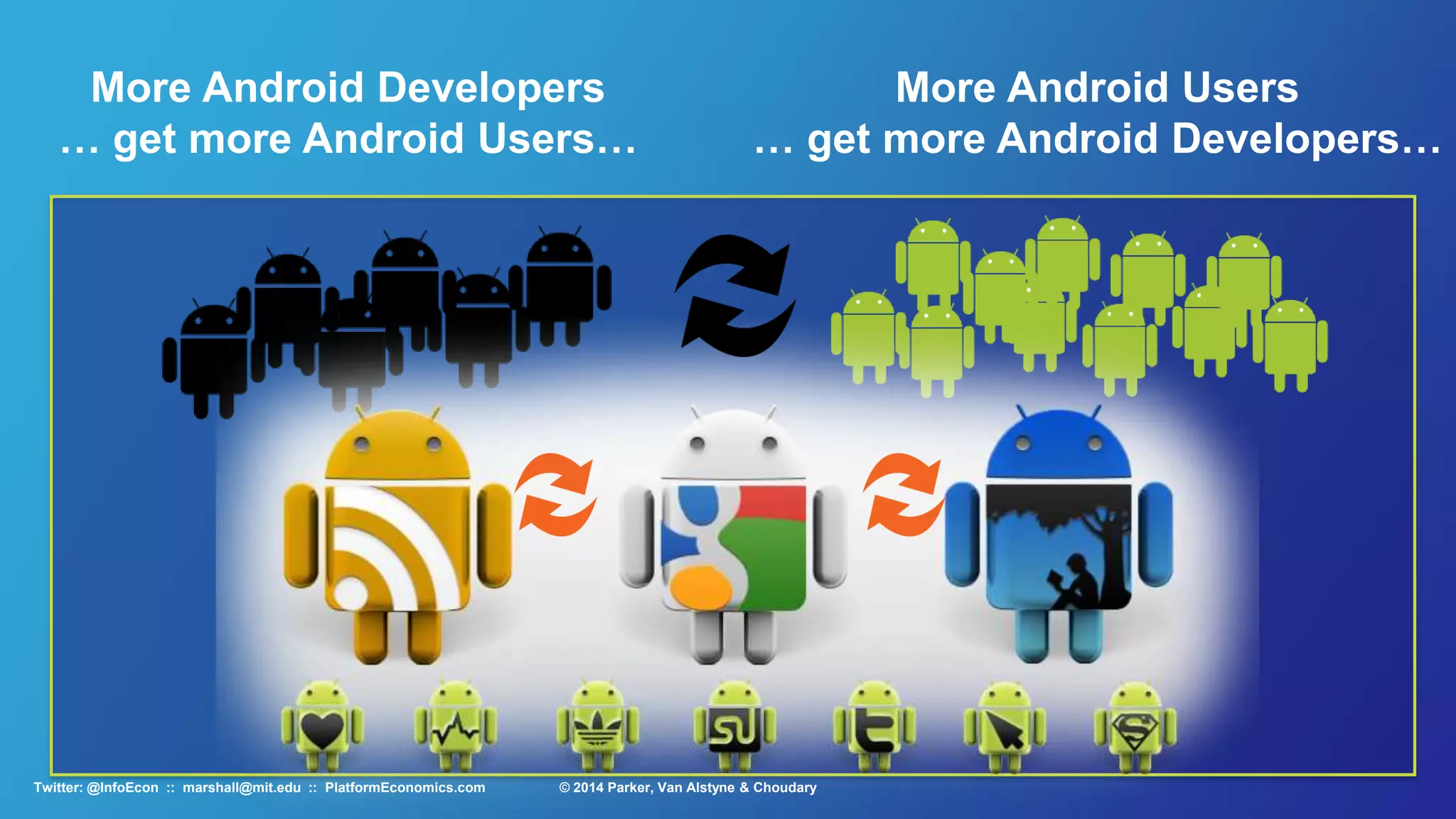 © 2015 Parker, Van Alstyne & ChoudaryTwitter: @InfoEcon :: marshall@mit.edu :: PlatformEconomics.com
Network Effects
Value rises as more people use
the platform
Metcalfe’s Law
 